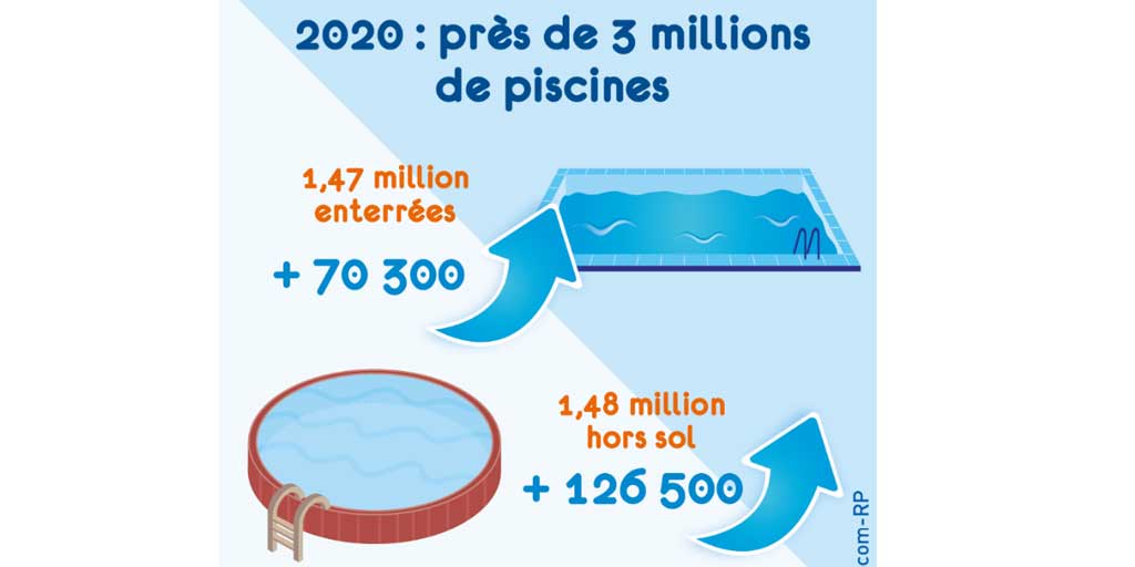 2020 : une année record pour les piscines en France - La Fédération des ...