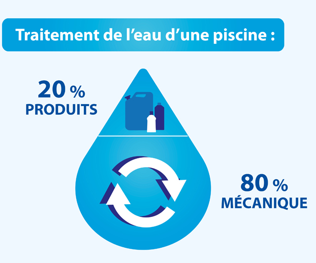 Quel traitement de l'eau pour ma piscine ? La Fédération des — free download